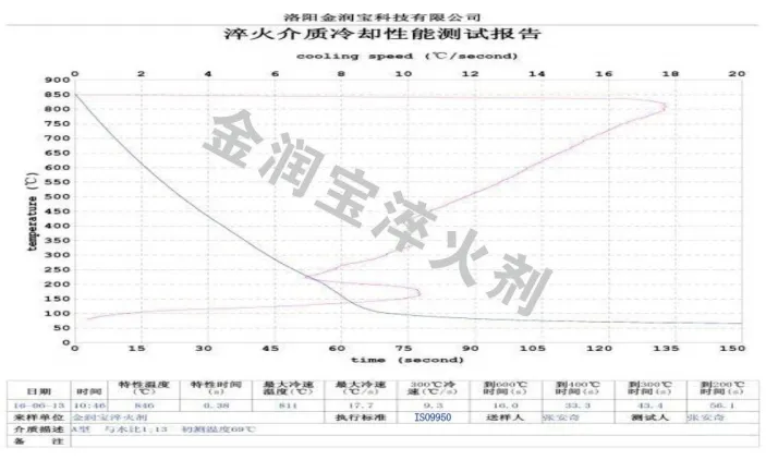 ZFQ-A型與水1:13配比水溶液的冷卻特性