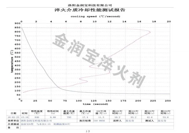 ZFQ-A型與水1:15配比水溶液的冷卻特性