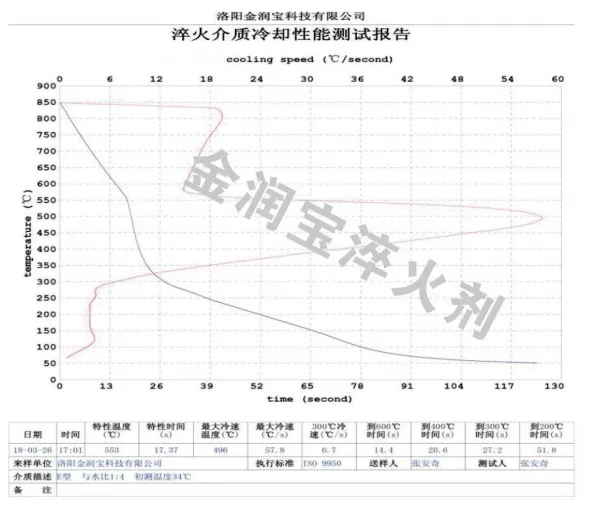 ZFQ-E型與水配比1:4水溶液的冷卻特性