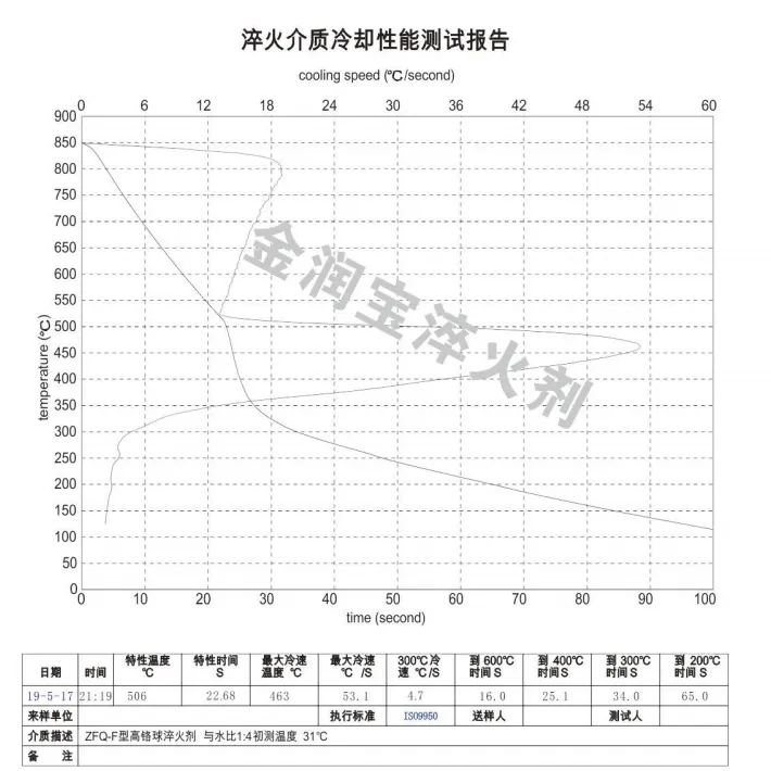 ZFQ-F型淬火劑與水配比1:4水溶液的冷卻特性