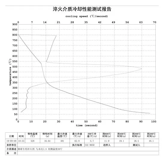 ZFQ-F型淬火劑與水配比1:5水溶液的冷卻特性