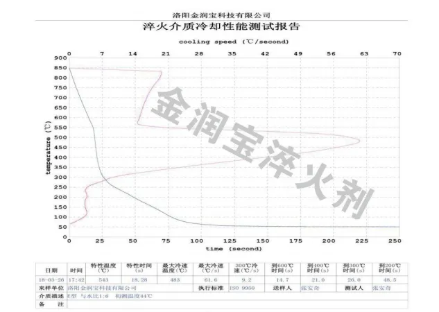 ZFQ-E型與水配比1:4水溶液的冷卻特性