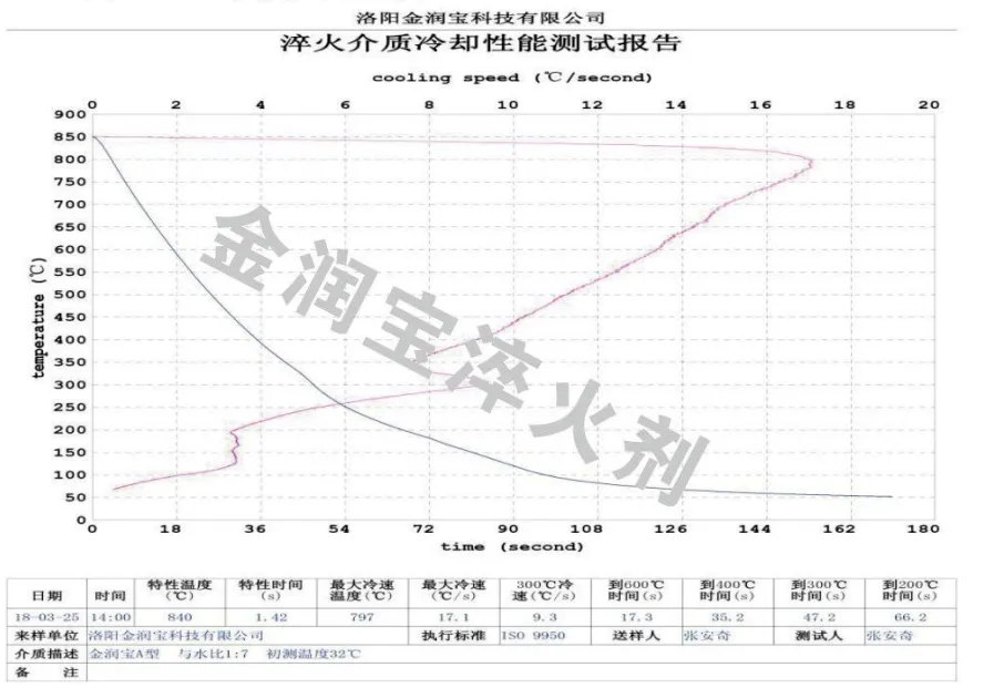 ZFQ-A型與水1:7配比水溶液的冷卻特性