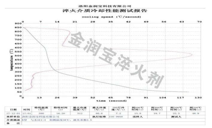 ZFQ-B型與水1:4配比水溶液的冷卻特性