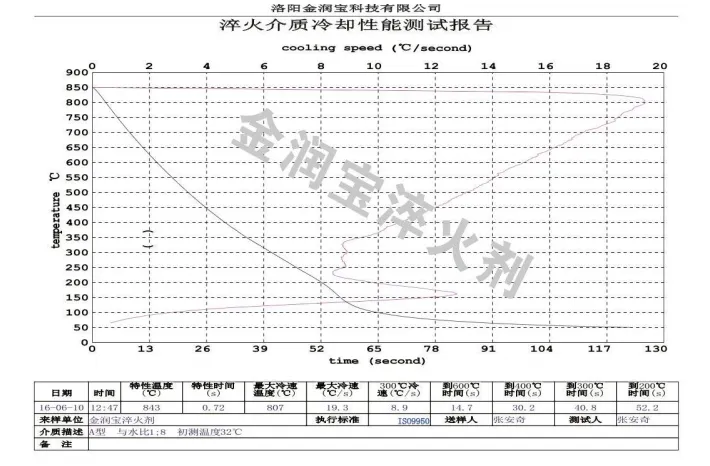 ZFQ-A型與水1:8配比水溶液的冷卻特性