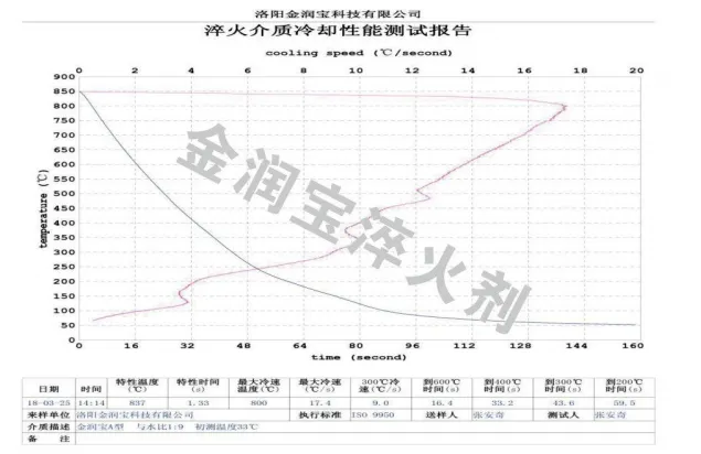 ZFQ-A型與水1:9配比水溶液的冷卻特性