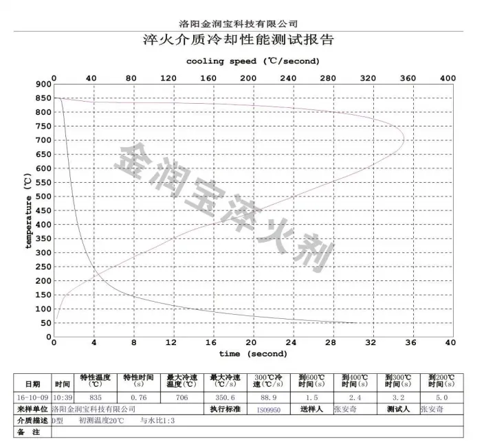 ZFQ-D 型與水配比 1:3 時(shí)的冷卻特性