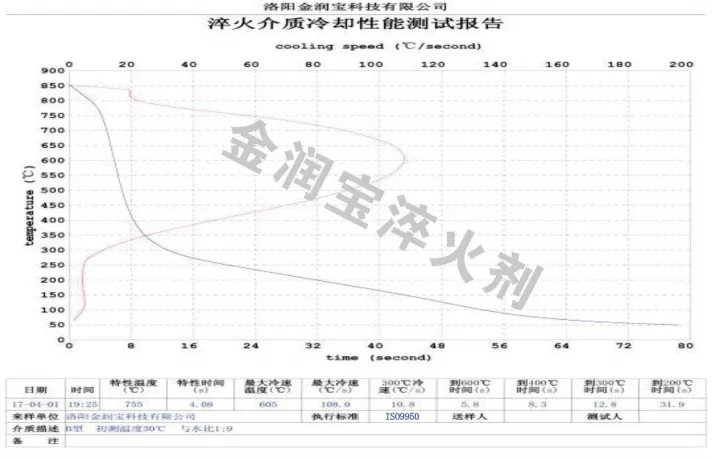 ZFQ-B型與水1:9配比水溶液的冷卻特性