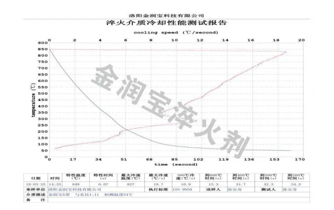 ZFQ-A型與水1:11配比水溶液的冷卻特性